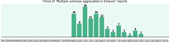 Could Extavia cause Multiple sclerosis aggravated? Could Extavia cause Multiple sclerosis aggravated?